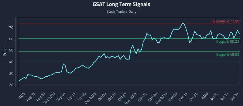 GSAT Long Term Analysis for January 29 2026