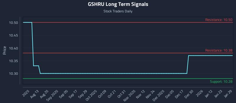 GSHRU Long Term Analysis for January 29 2026