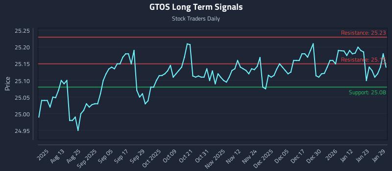 GTOS Long Term Analysis for January 29 2026