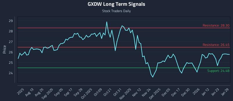 GXDW Long Term Analysis for January 29 2026 GXDW Long Term Analysis for January 29 2026