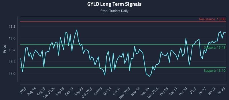 GYLD Long Term Analysis for January 29 2026 GYLD Long Term Analysis for January 29 2026