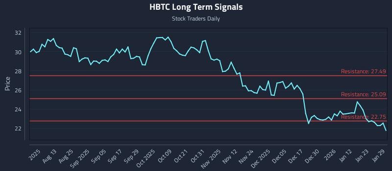 HBTC Long Term Analysis for January 29 2026