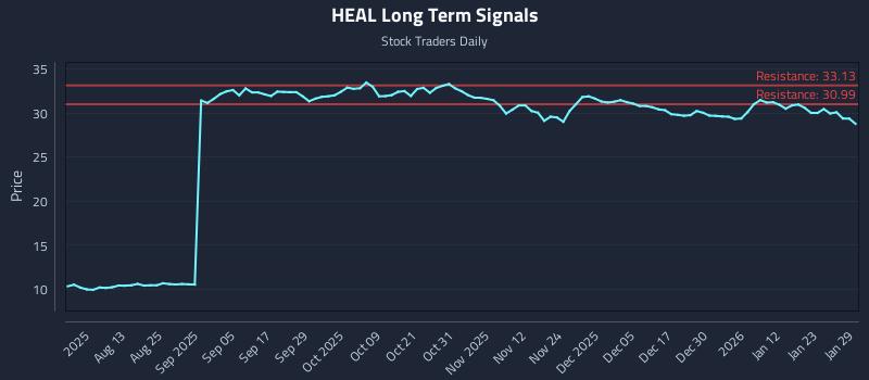 HEAL Long Term Analysis for January 29 2026