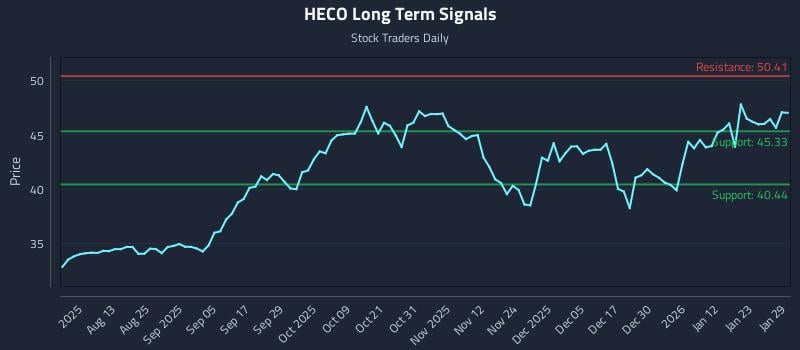 HECO Long Term Analysis for January 29 2026 HECO Long Term Analysis for January 29 2026