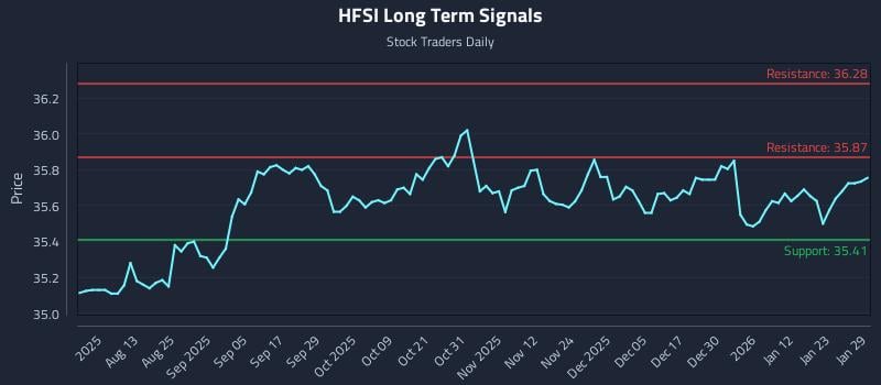 HFSI Long Term Analysis for January 29 2026 HFSI Long Term Analysis for January 29 2026