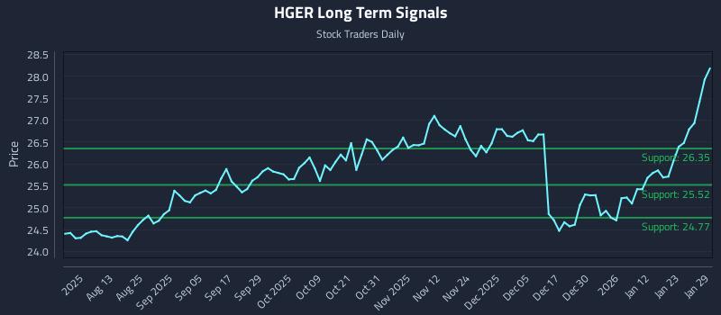 HGER Long Term Analysis for January 29 2026