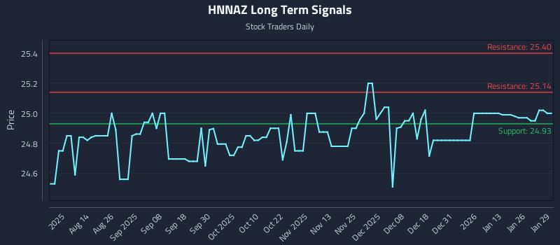 HNNAZ Long Term Analysis for January 30 2026 HNNAZ Long Term Analysis for January 30 2026