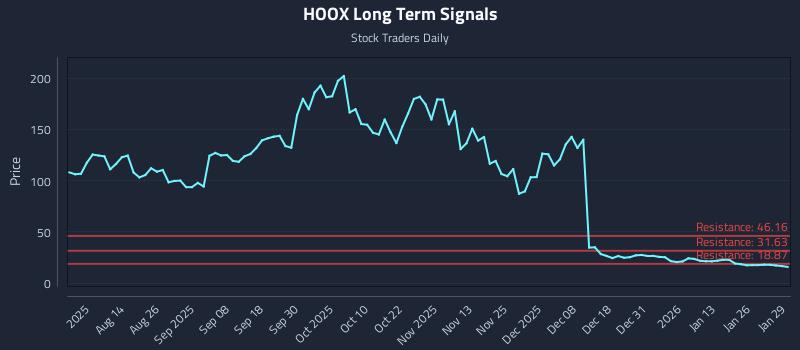 HOOX Long Term Analysis for January 30 2026