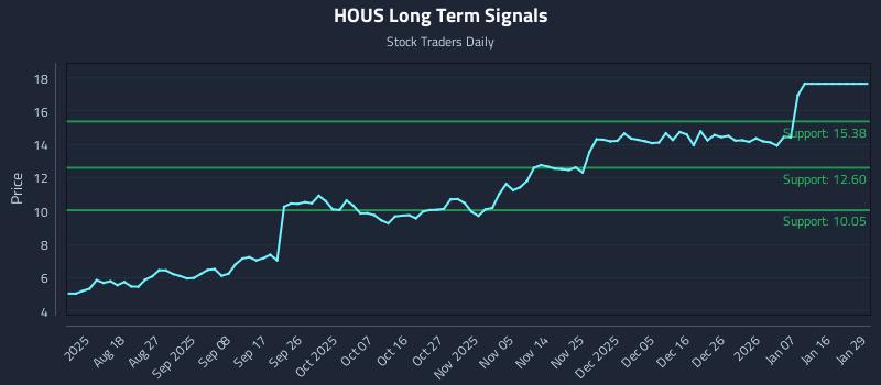 HOUS Long Term Analysis for January 30 2026 HOUS Long Term Analysis for January 30 2026