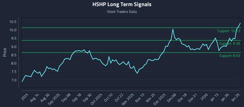 HSHP Long Term Analysis for January 30 2026