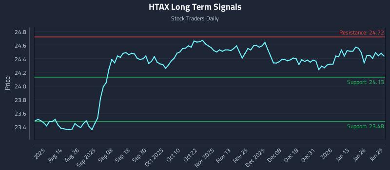 HTAX Long Term Analysis for January 30 2026