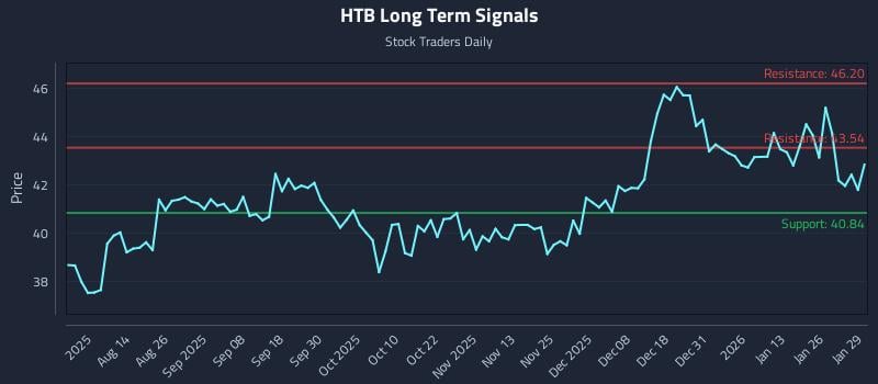 HTB Long Term Analysis for January 30 2026 HTB Long Term Analysis for January 30 2026