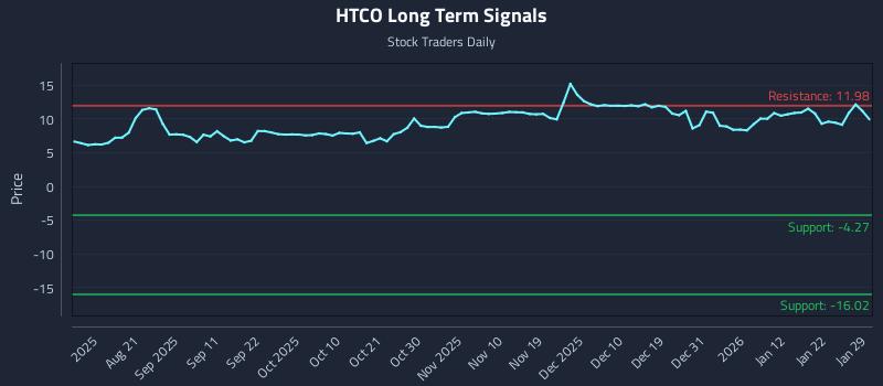 HTCO Long Term Analysis for January 30 2026 HTCO Long Term Analysis for January 30 2026