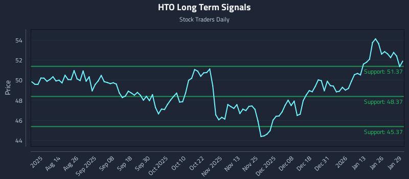 HTO Long Term Analysis for January 30 2026