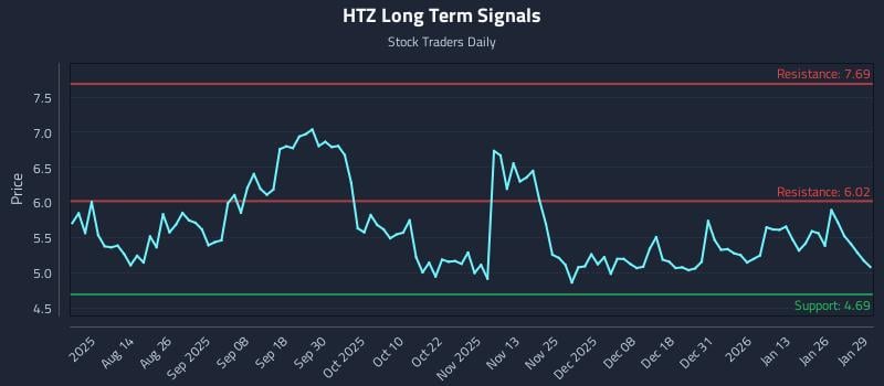 HTZ Long Term Analysis for January 30 2026