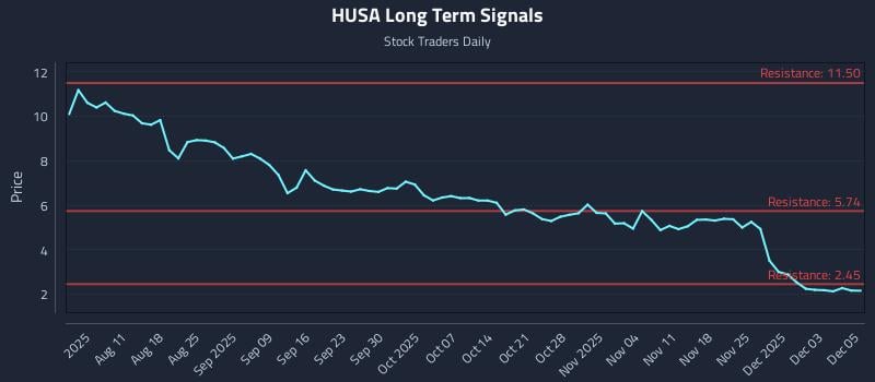 HUSA Long Term Analysis for January 30 2026