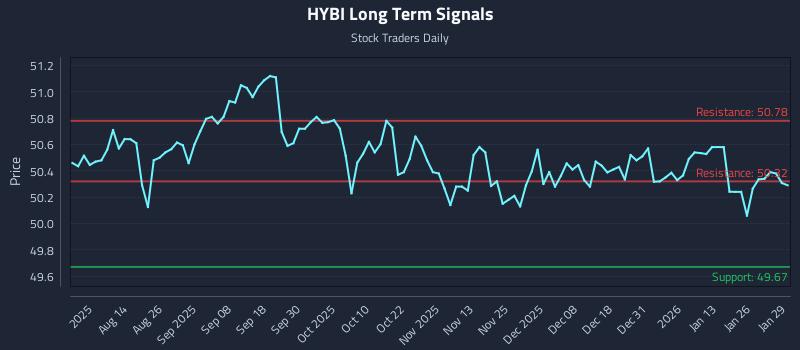 HYBI Long Term Analysis for January 30 2026 HYBI Long Term Analysis for January 30 2026