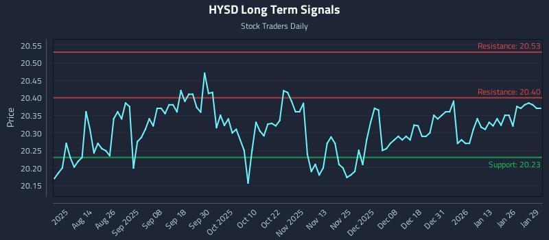 HYSD Long Term Analysis for January 30 2026