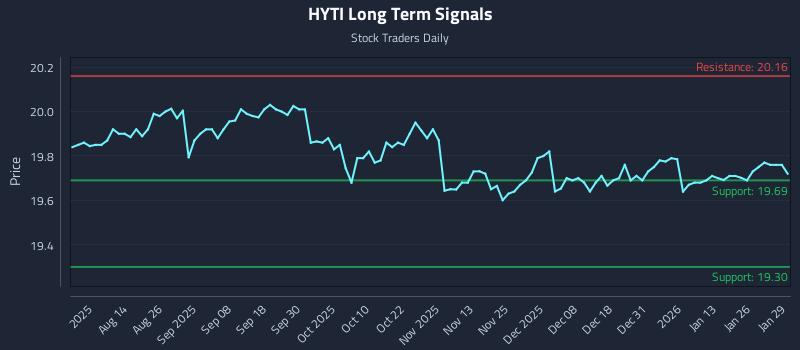 HYTI Long Term Analysis for January 30 2026 HYTI Long Term Analysis for January 30 2026
