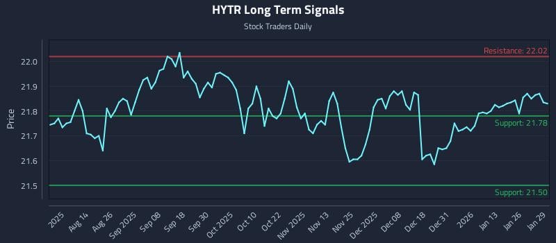 HYTR Long Term Analysis for January 30 2026 HYTR Long Term Analysis for January 30 2026