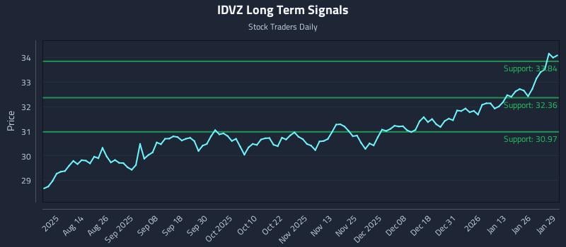 IDVZ Long Term Analysis for January 30 2026 IDVZ Long Term Analysis for January 30 2026
