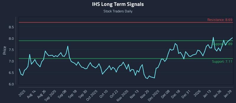 IHS Long Term Analysis for January 30 2026 IHS Long Term Analysis for January 30 2026