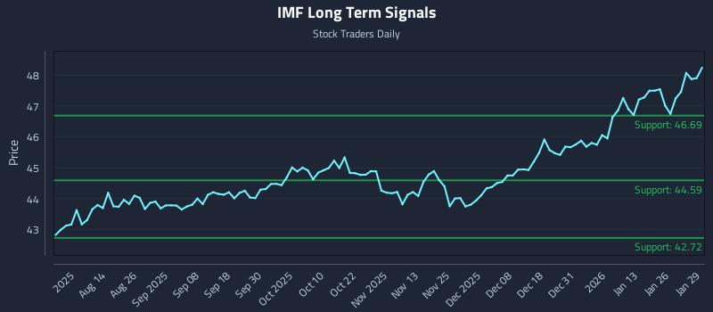 IMF Long Term Analysis for January 30 2026 IMF Long Term Analysis for January 30 2026