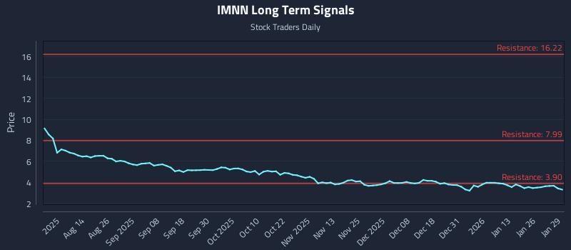 IMNN Long Term Analysis for January 30 2026 IMNN Long Term Analysis for January 30 2026