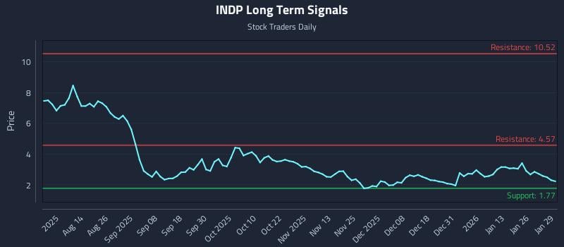 INDP Long Term Analysis for January 30 2026 INDP Long Term Analysis for January 30 2026