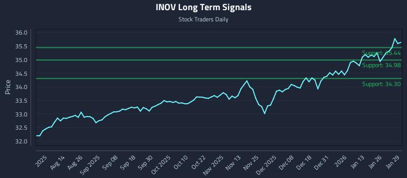 INOV Long Term Analysis for January 30 2026 INOV Long Term Analysis for January 30 2026
