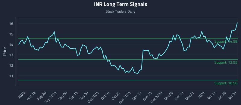 INR Long Term Analysis for January 30 2026