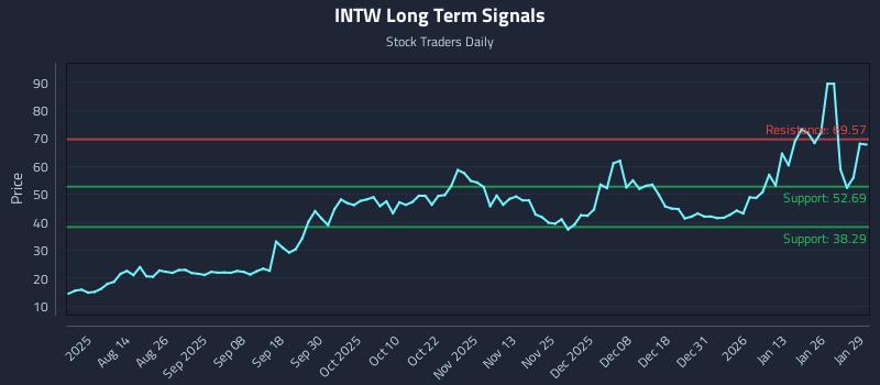 INTW Long Term Analysis for January 30 2026 INTW Long Term Analysis for January 30 2026