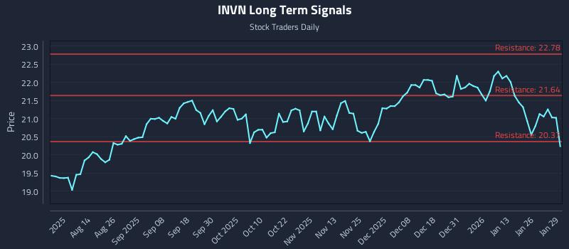 INVN Long Term Analysis for January 30 2026 INVN Long Term Analysis for January 30 2026
