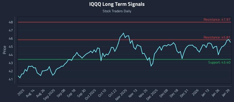 IQQQ Long Term Analysis for January 30 2026 IQQQ Long Term Analysis for January 30 2026