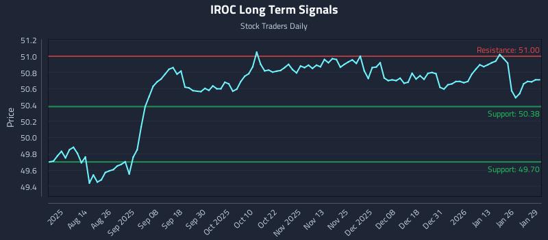 IROC Long Term Analysis for January 30 2026