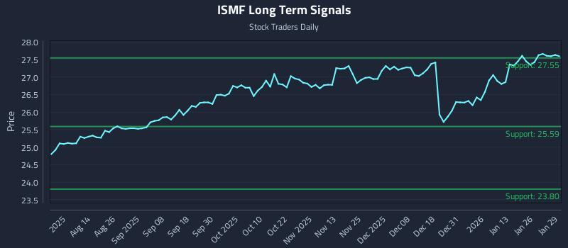 ISMF Long Term Analysis for January 30 2026 ISMF Long Term Analysis for January 30 2026