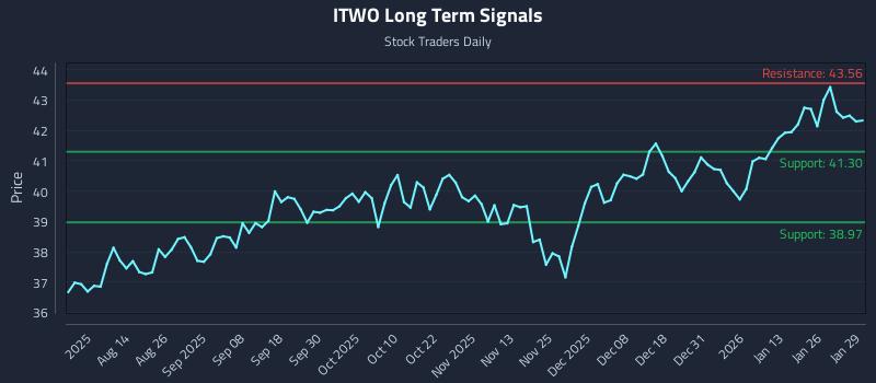 ITWO Long Term Analysis for January 30 2026
