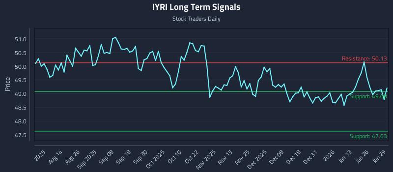 IYRI Long Term Analysis for January 30 2026 IYRI Long Term Analysis for January 30 2026