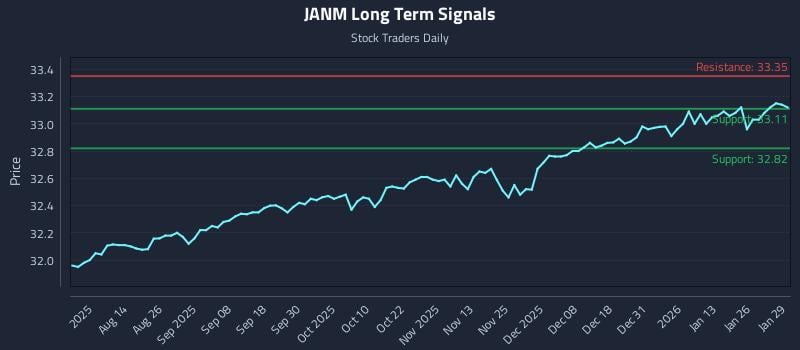 JANM Long Term Analysis for January 30 2026