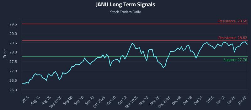 JANU Long Term Analysis for January 30 2026 JANU Long Term Analysis for January 30 2026