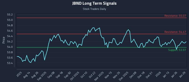 JBND Long Term Analysis for January 30 2026