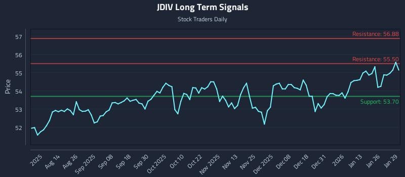JDIV Long Term Analysis for January 30 2026