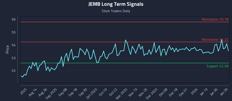 JEMB Long Term Analysis for January 30 2026