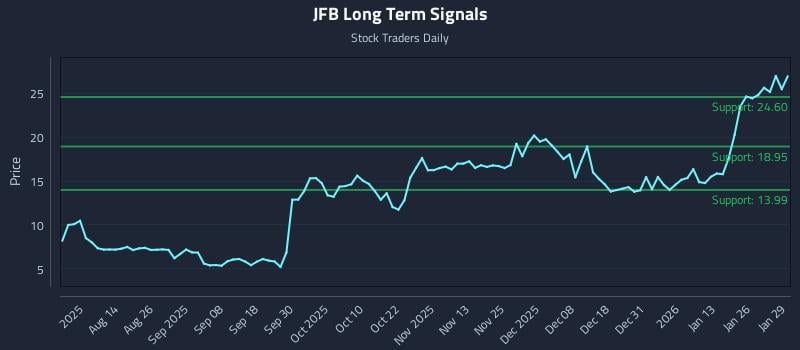 JFB Long Term Analysis for January 30 2026 JFB Long Term Analysis for January 30 2026