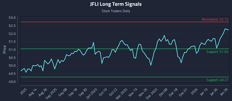 JFLI Long Term Analysis for January 30 2026 JFLI Long Term Analysis for January 30 2026