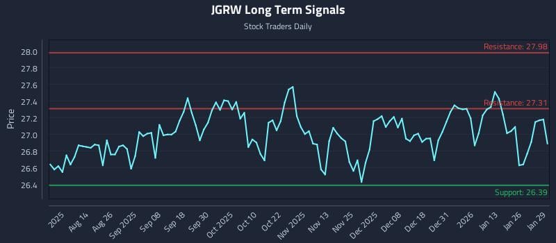 JGRW Long Term Analysis for January 30 2026 JGRW Long Term Analysis for January 30 2026