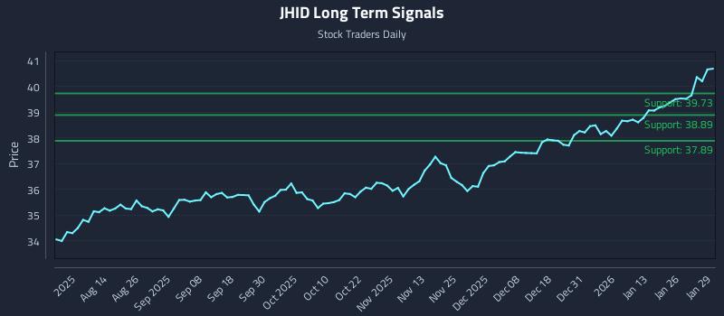 JHID Long Term Analysis for January 30 2026