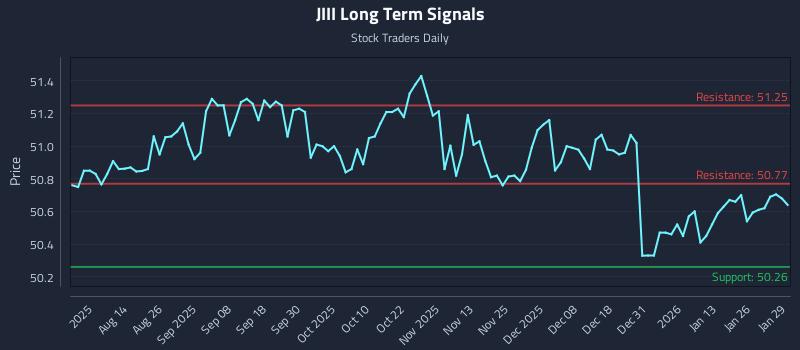 JIII Long Term Analysis for January 30 2026 JIII Long Term Analysis for January 30 2026