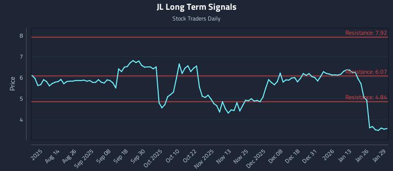 JL Long Term Analysis for January 30 2026