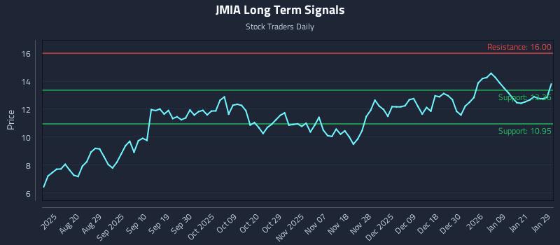JMIA Long Term Analysis for January 30 2026